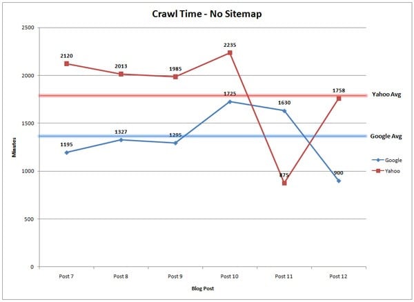 site maps help google index a website crawl time