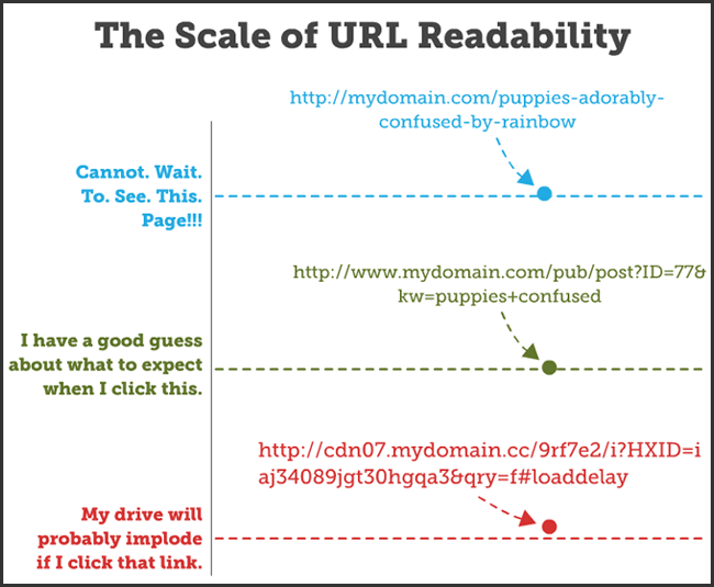 Neil Patel - URL readability Infographic
