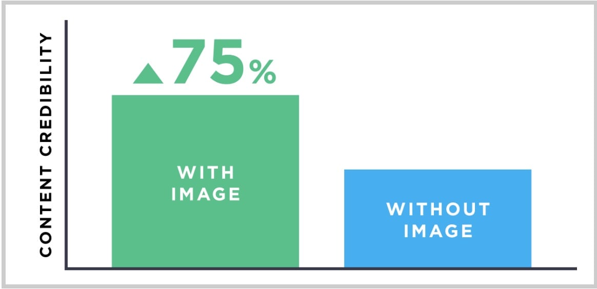 how to create blockbuster content add images chart 