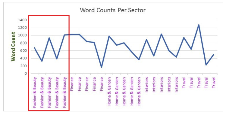 How Long Should Your Blog Articles Be With Word Counts For Every Industry