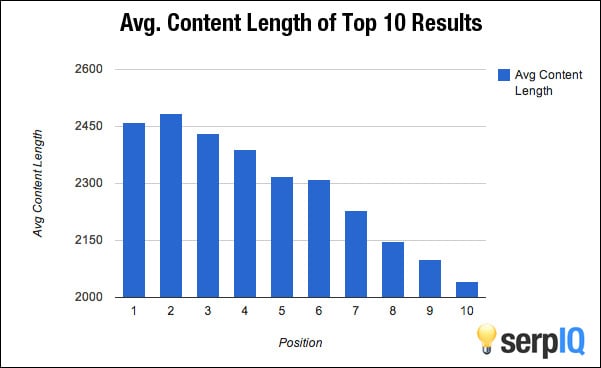 How Long Should Your Blog Articles Be? (With Word Counts for Every