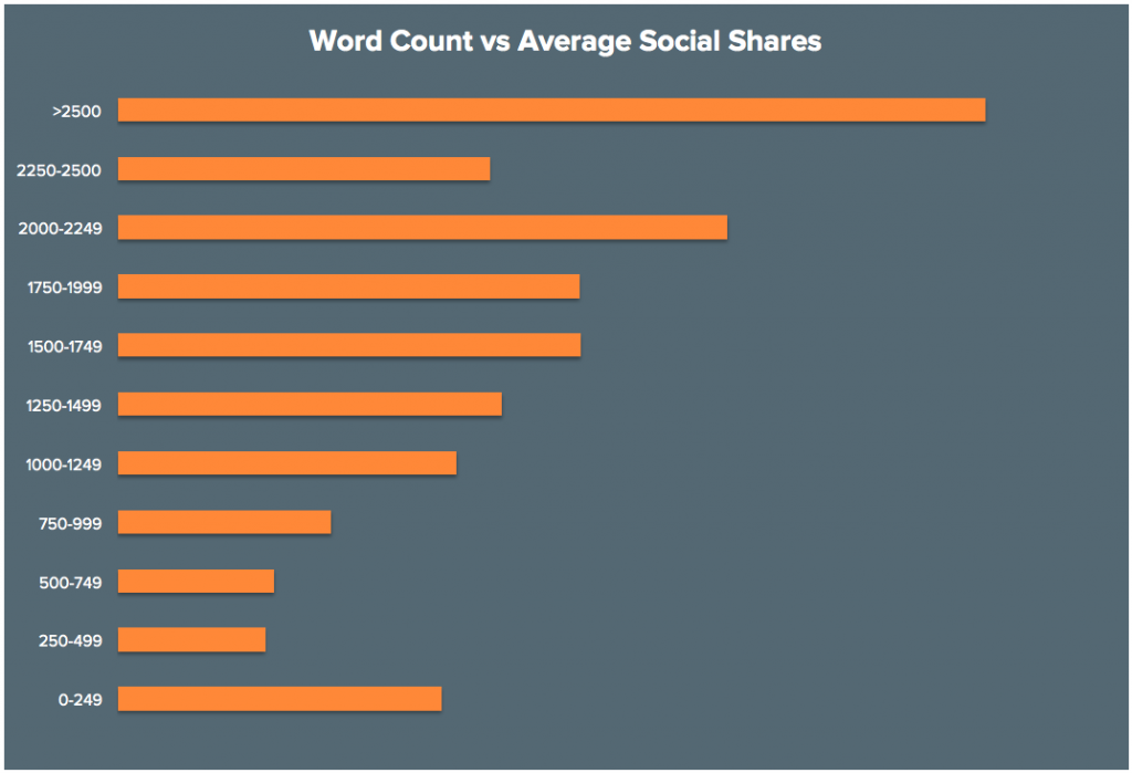 To optimize for keywords how many words should be in a post?