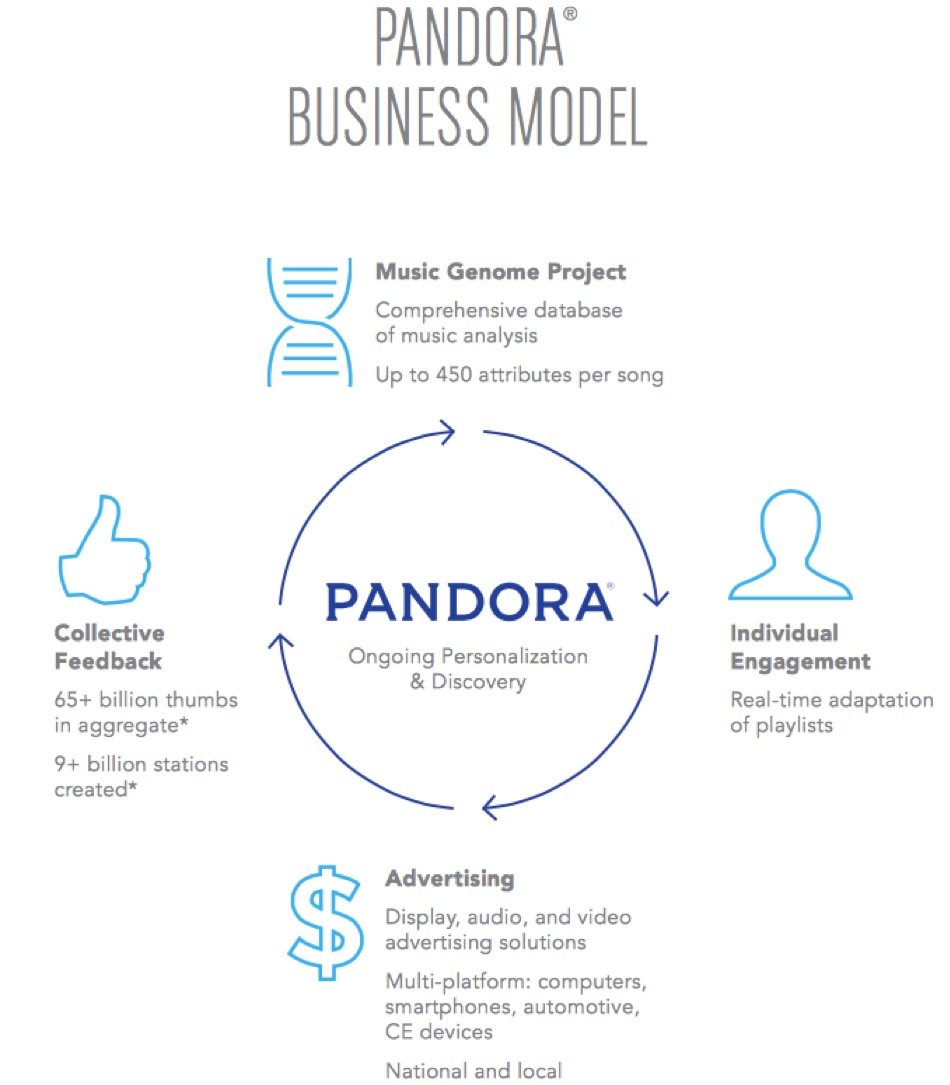 How Pandora Uses Data to Improve Its Service and Music Stations