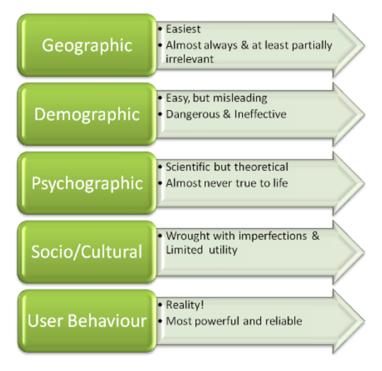 Almost easy. 5w Segmentation. Psychographic Segmentation. Demographic and psychographic. Geographic demographic psychographic Behavior of Hotel.