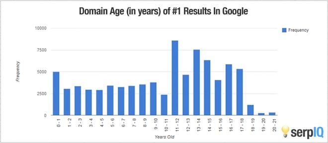 gráfico sobre idade do domínio x posição 1 do google