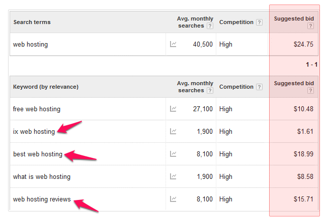 improve google rankings -informational vs transactional keywords