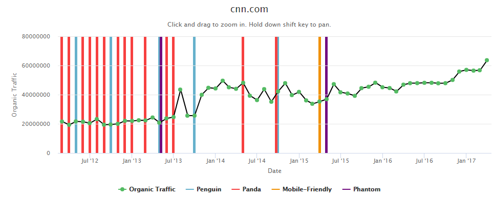 improve google ranking cnn.com traffic example 