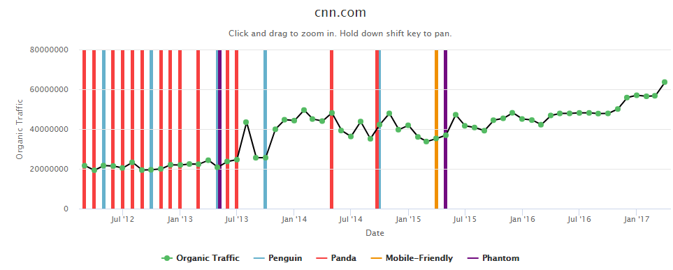 améliorer le classement de google exemple de trafic cnn.com 