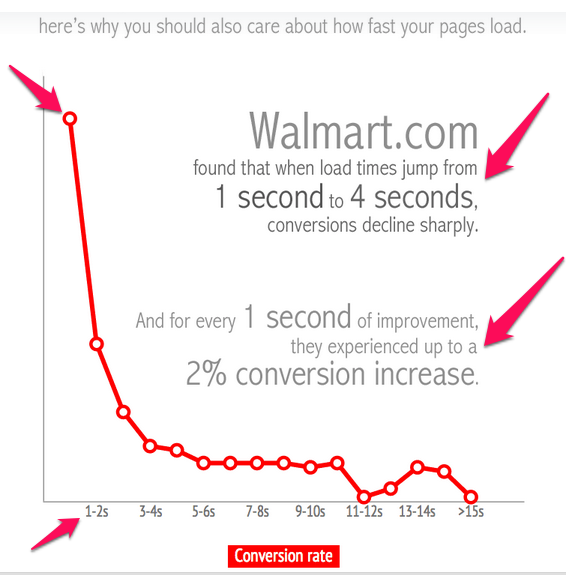 improve google ranking importance of site speed 