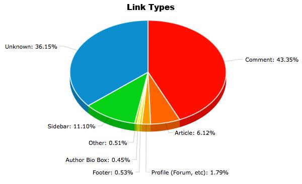 améliorer le classement de google éviter les pénalités de google comprendre les types de liens 