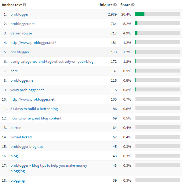 améliorer l'importance du classement Google du texte d'ancrage 