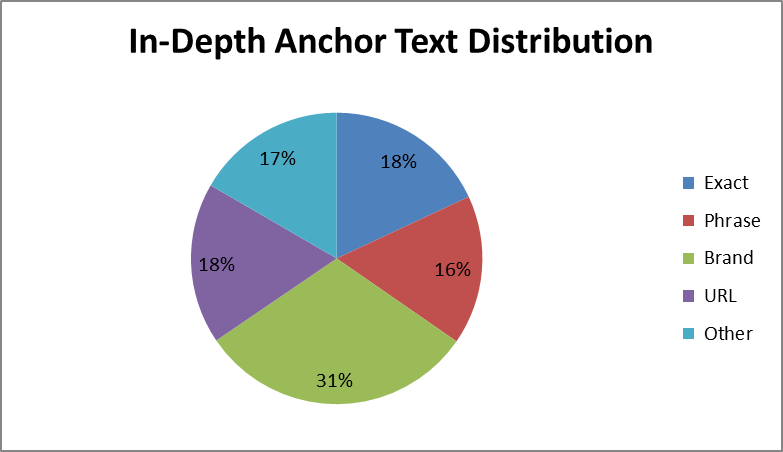improve google rankings anchor text tip 