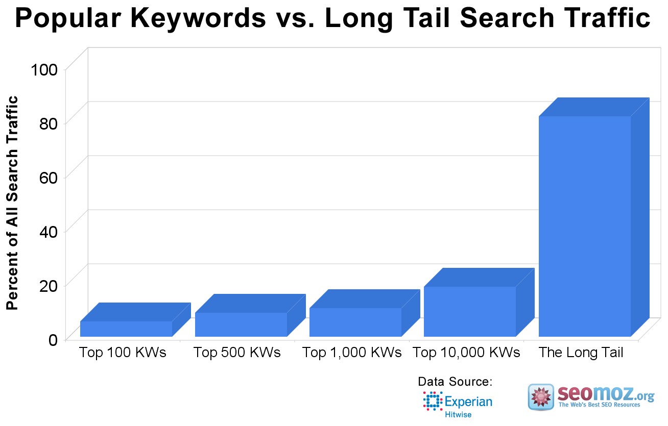 gráfico sobre palavras-chave long tail
