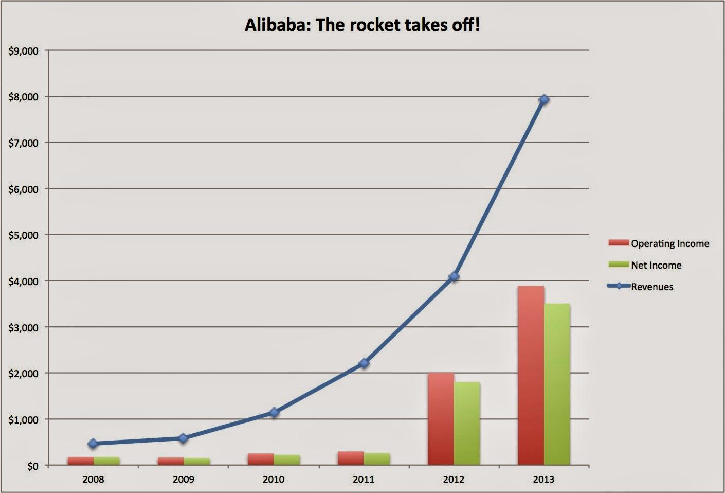 gráfico sobre o alibaba