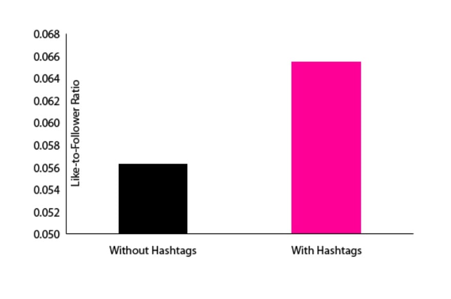 12 Insightful Infographics About Effective Instagram Hashtags KennyJahng com KennyJahng com
