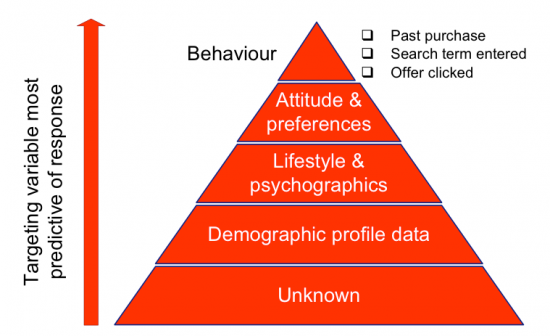 5 targeting options | How to write emails