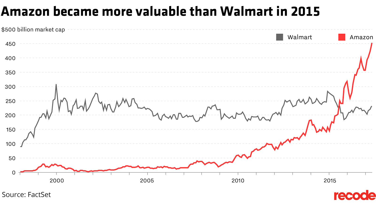 Amazon versus walmart market value 01