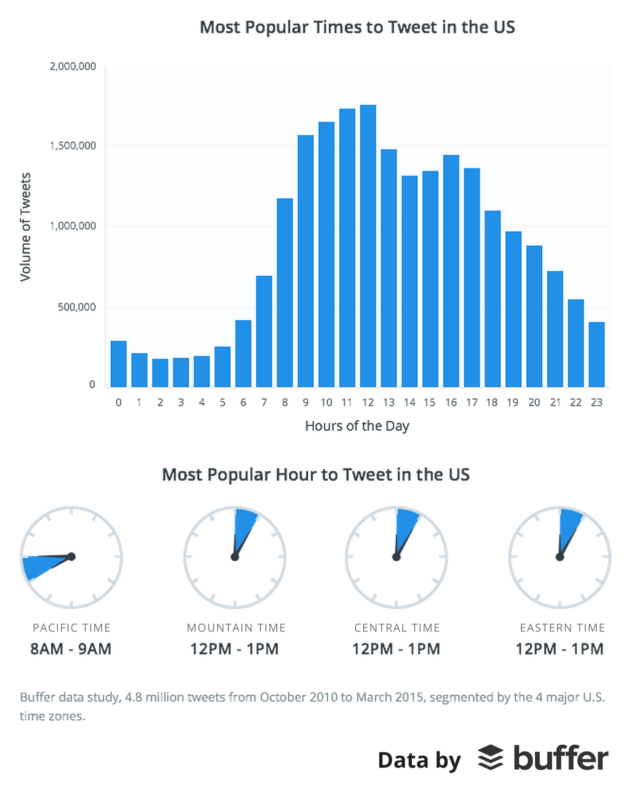 Buffer social media science study US popular times to tweet 639x800