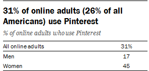 Público do Pinterest