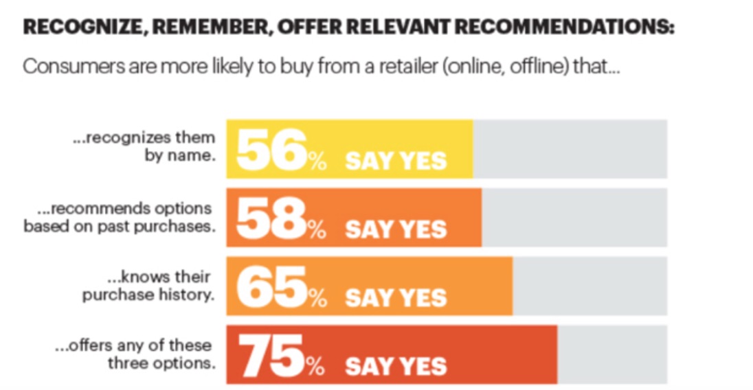 Consumers Want Personalization Stats Roundup Evergage