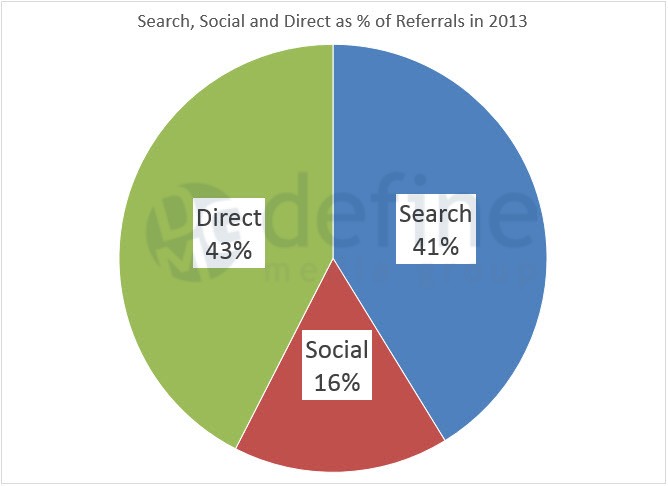 Define Media Group search social pie chart