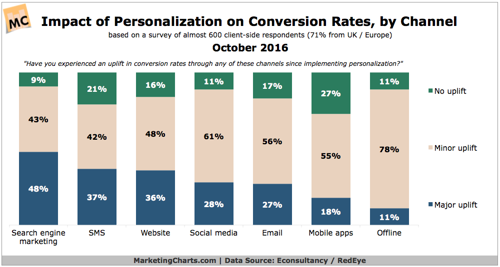 Econsultancy أسعار تحويل إضفاء الطابع الشخصي على تأثير RedEye أكتوبر 2016