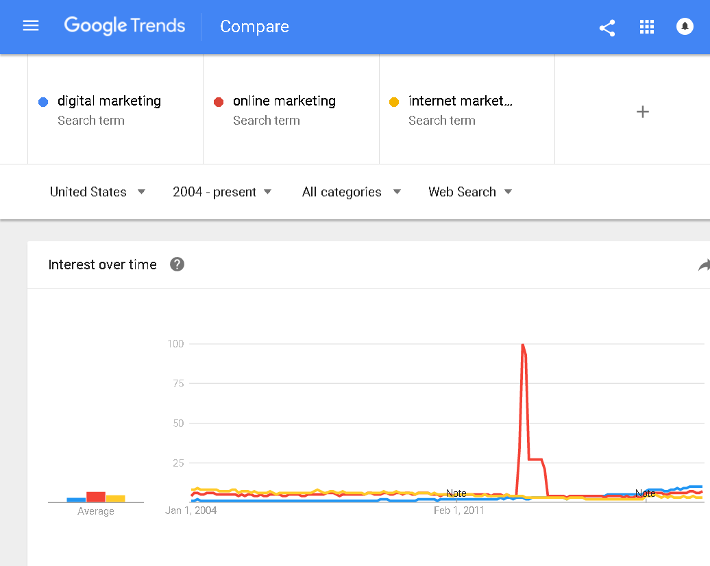 Google Trends Digital Marketing