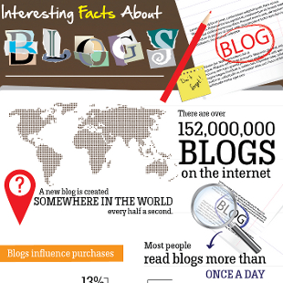 How Many Blogs are on the Internet
