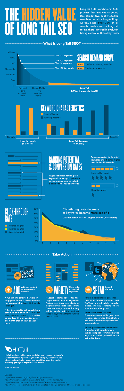 Long Tail Keywords Infographic 