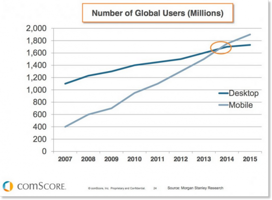 Mobile stats vs desktop users global 550x405 2