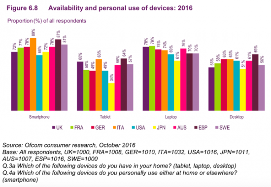Percentages of consumers using mobile devices 550x381