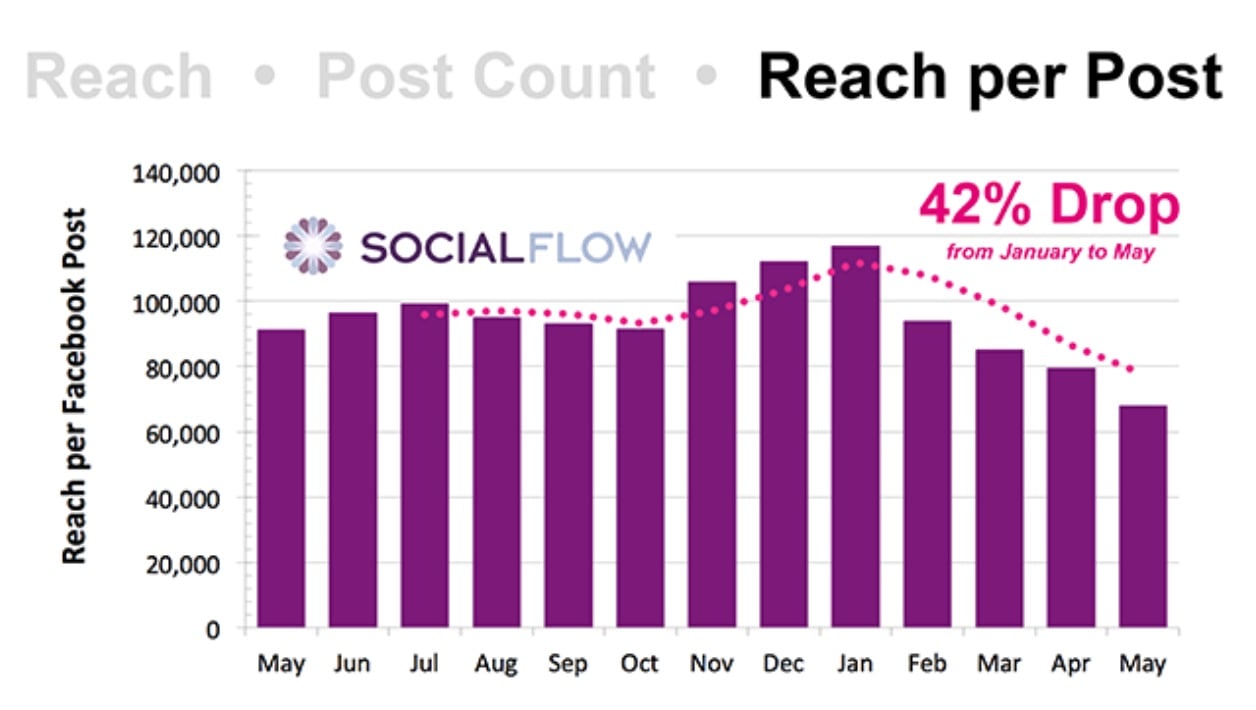 Publisher Reach on Facebook Is Down 42 Adweek