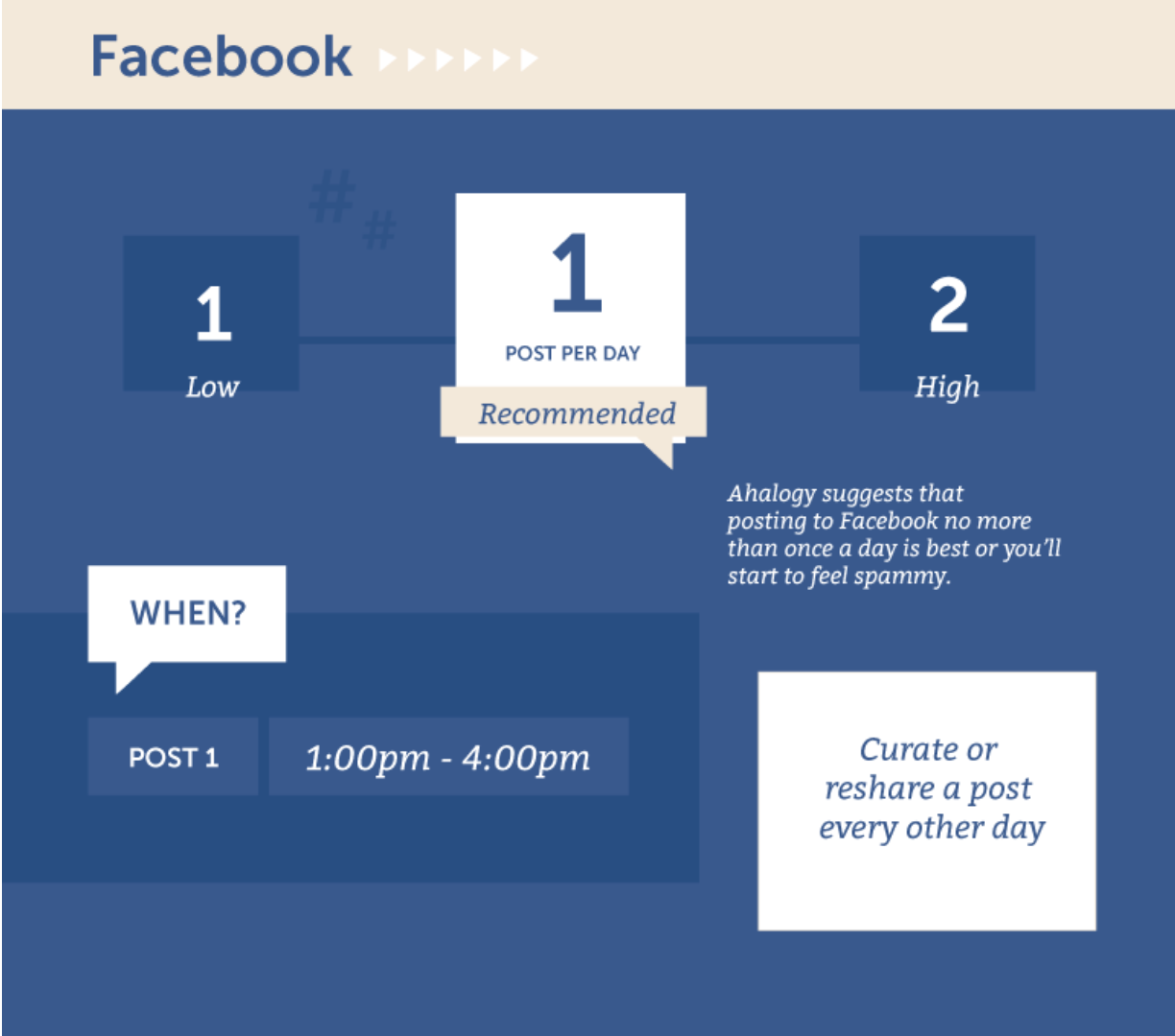 An infographic showing however  often   to marque   posts connected  Facebook.