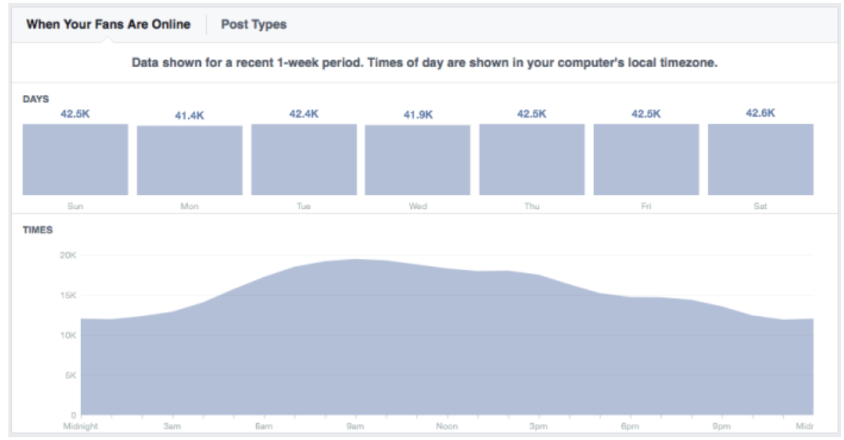 Facebook insights comparing station  successes astatine  antithetic  times of day.