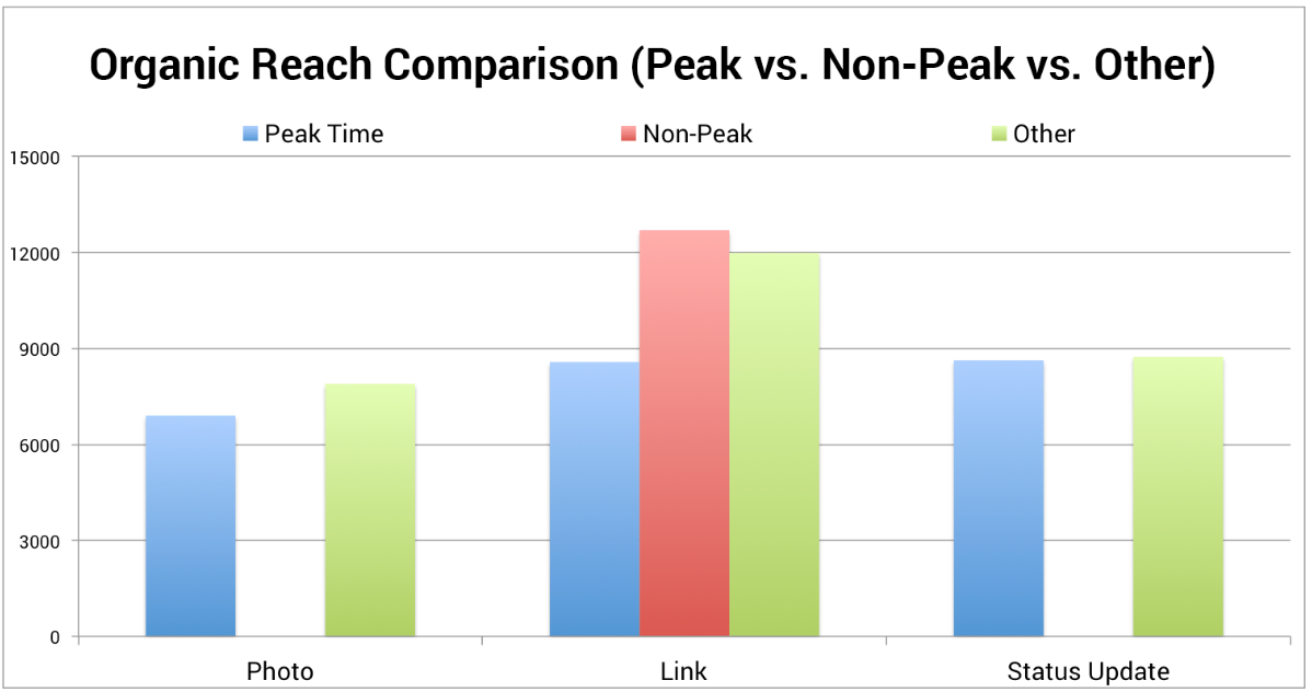 Results showing Jon Loomer's results when attempting to test posts on social media at different times of day.