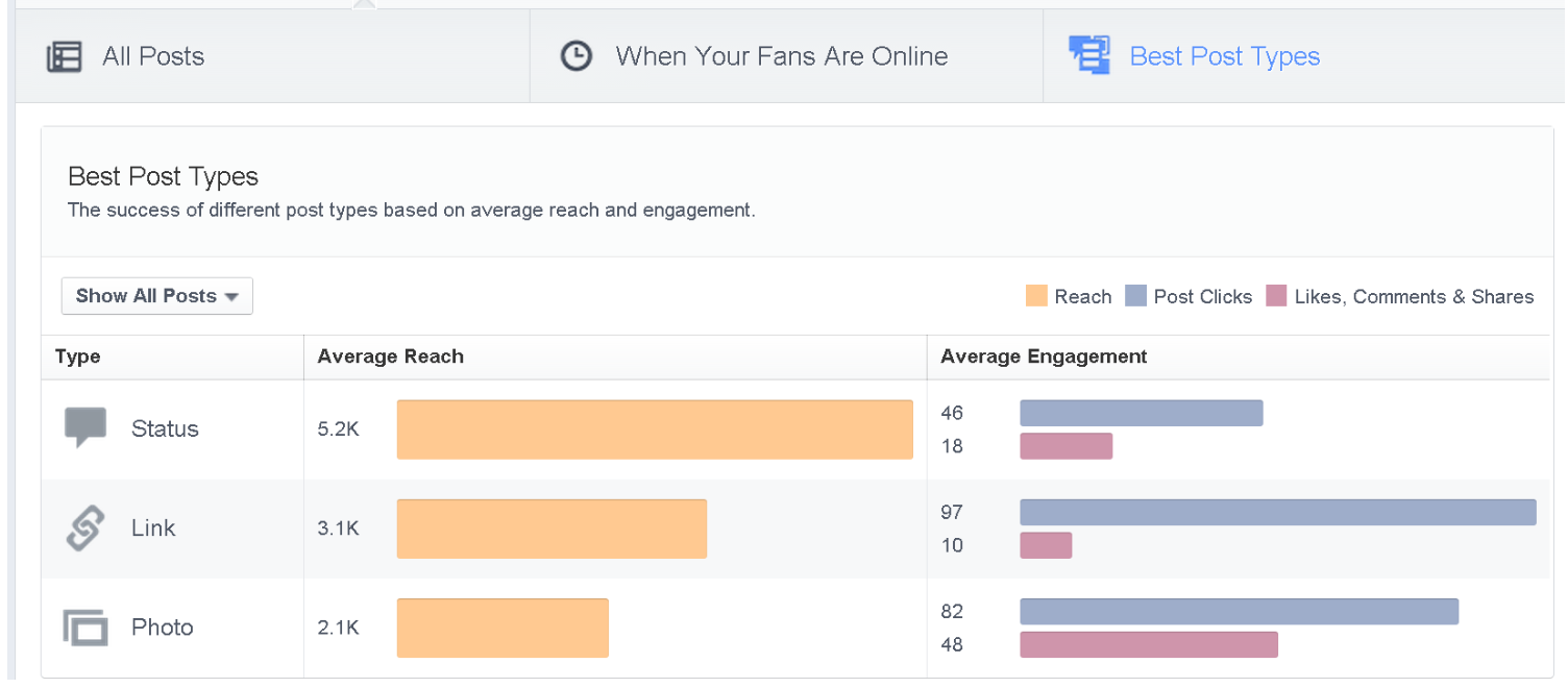 portée organique facebook avec des liens