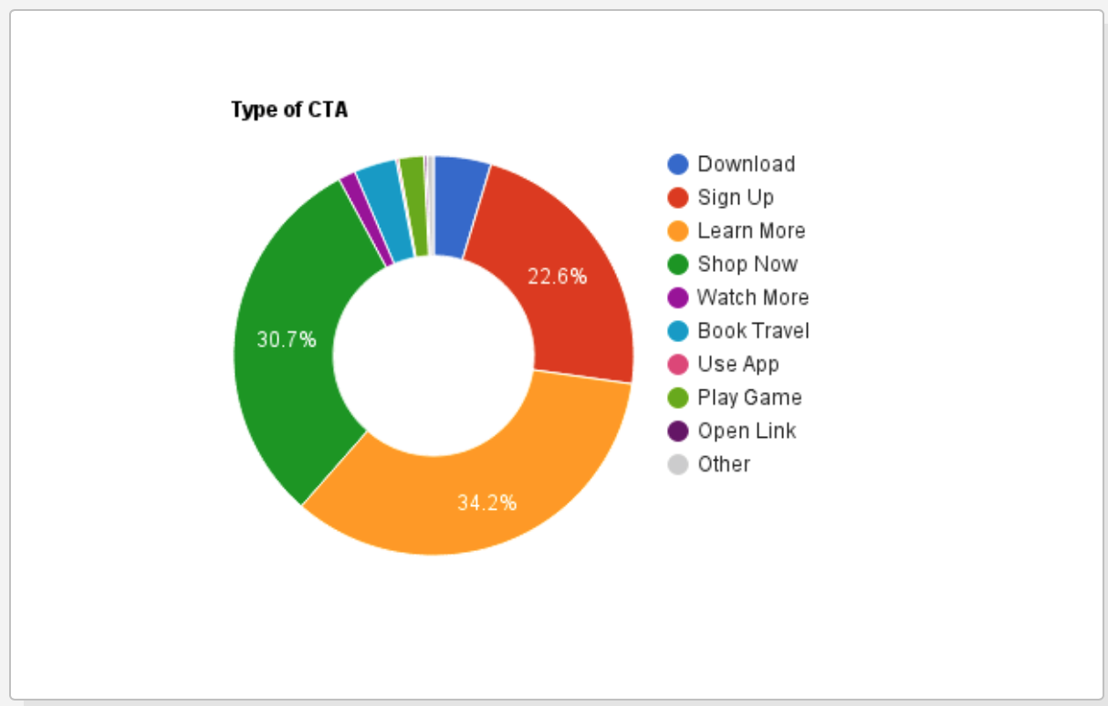Adexpresso data showing the most popular CTAs.