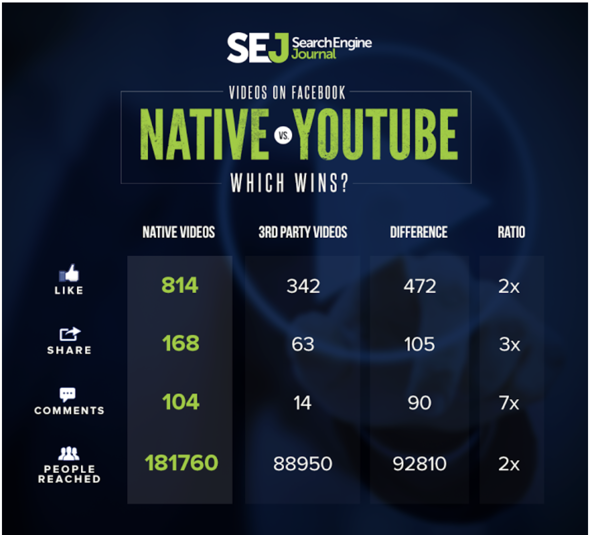 An infographic from Search Engine Journal comparing autochthonal  video show  connected  Facebook versus YouTube videos.