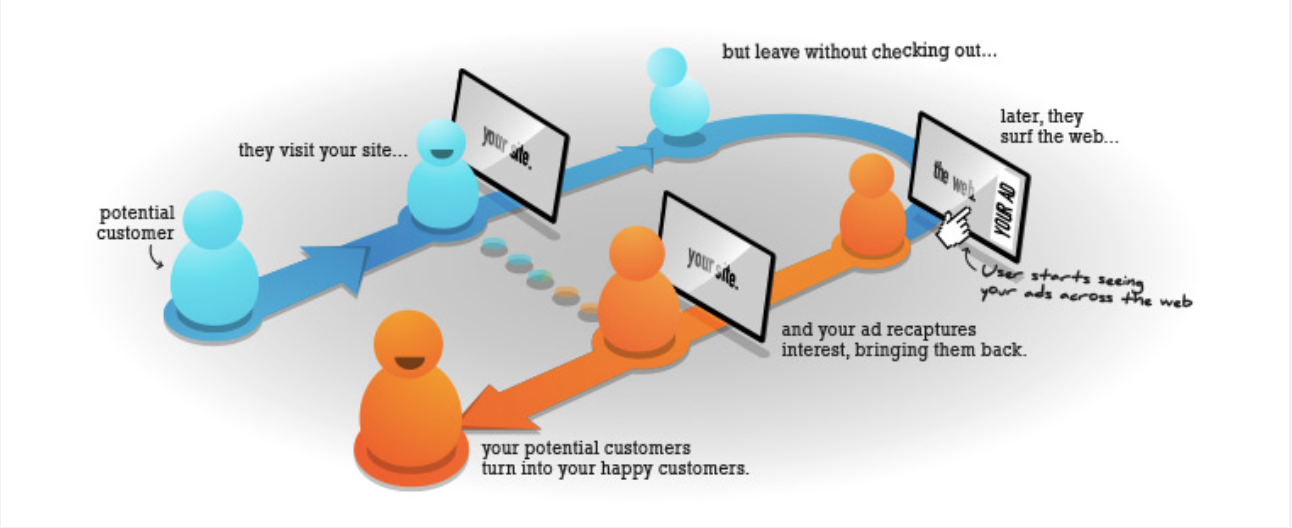 An infographic showing how ad retargeting works on Facebook.