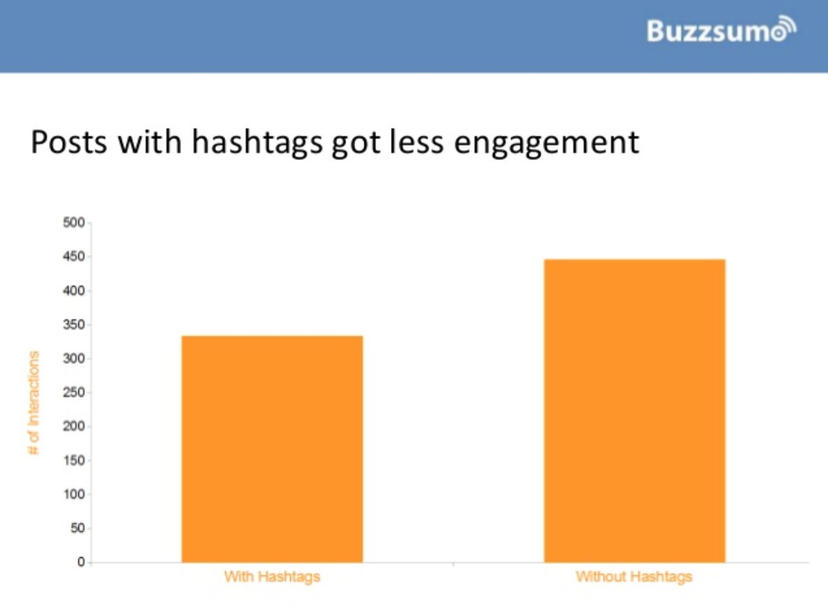 A illustration  from Buzzsumo comparing occurrence  of posts with and without hashtags.