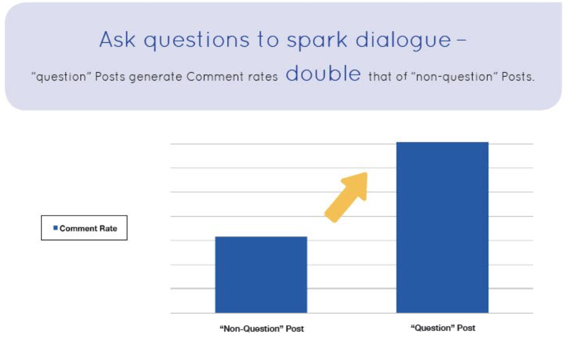 A illustration  comparing the occurrence  of posts that inquire  questions versus those that bash  not.