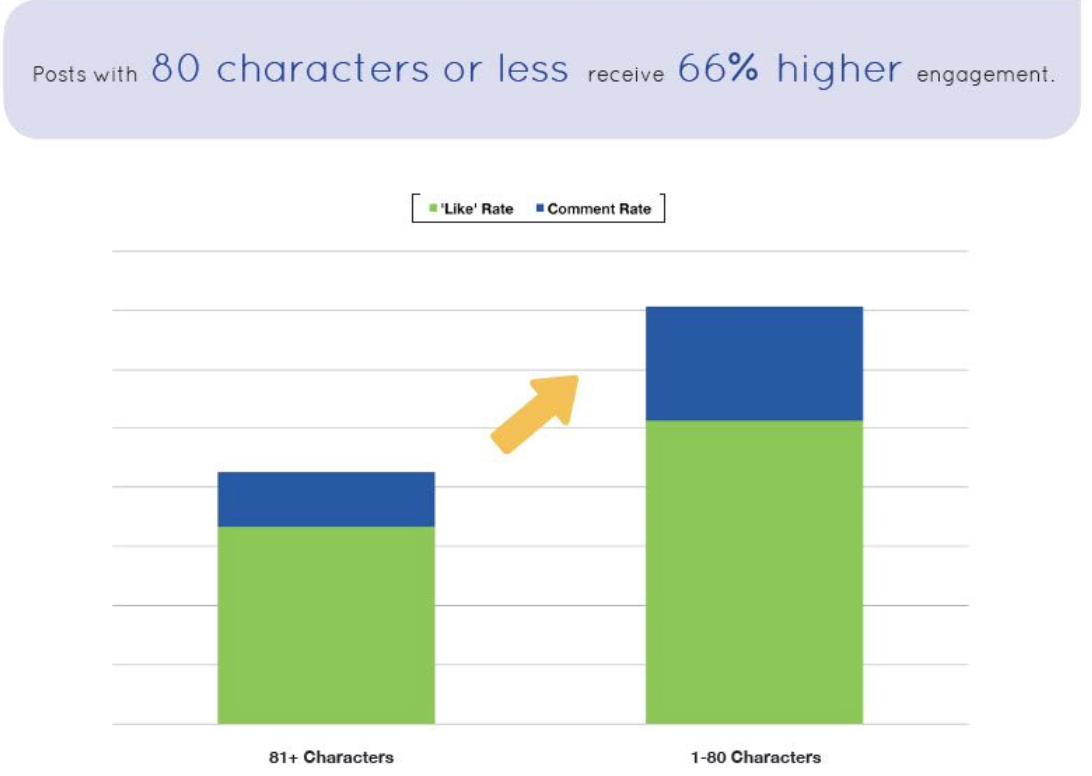 A illustration  comparing the occurrence  of antithetic  posts based connected  their quality  count, implicit    80 versus little   than 80.