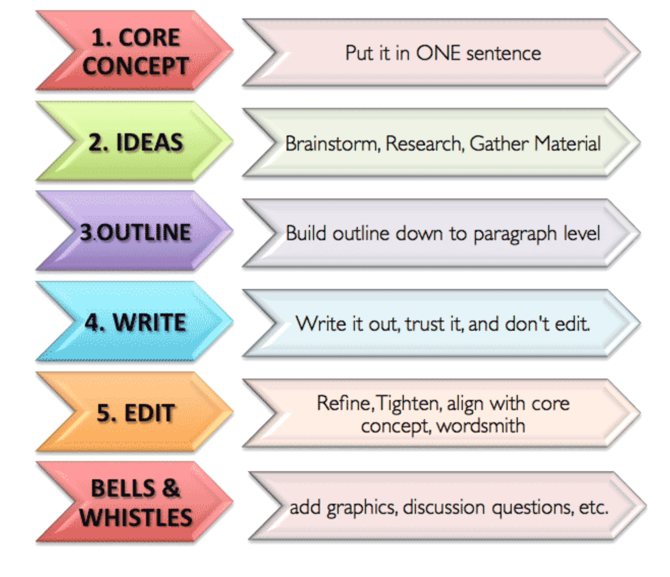 steps to good essay