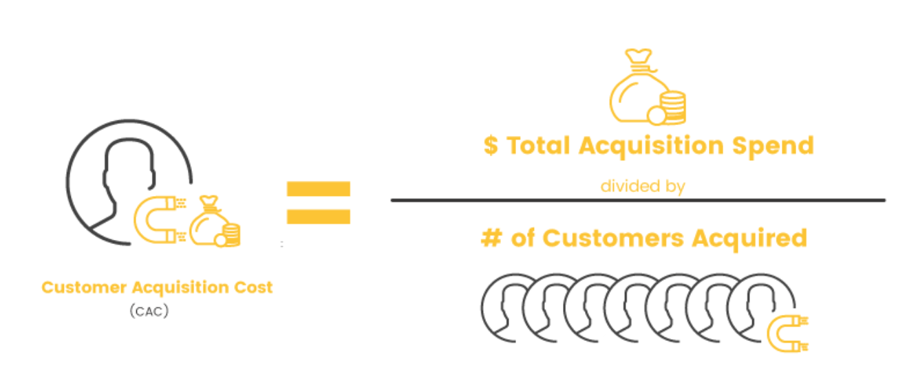 Сас в маркетинге. Customer acquisition cost формула. Customer acquisition cost. Cac customer acquisition cost. Как вычислить customers?.