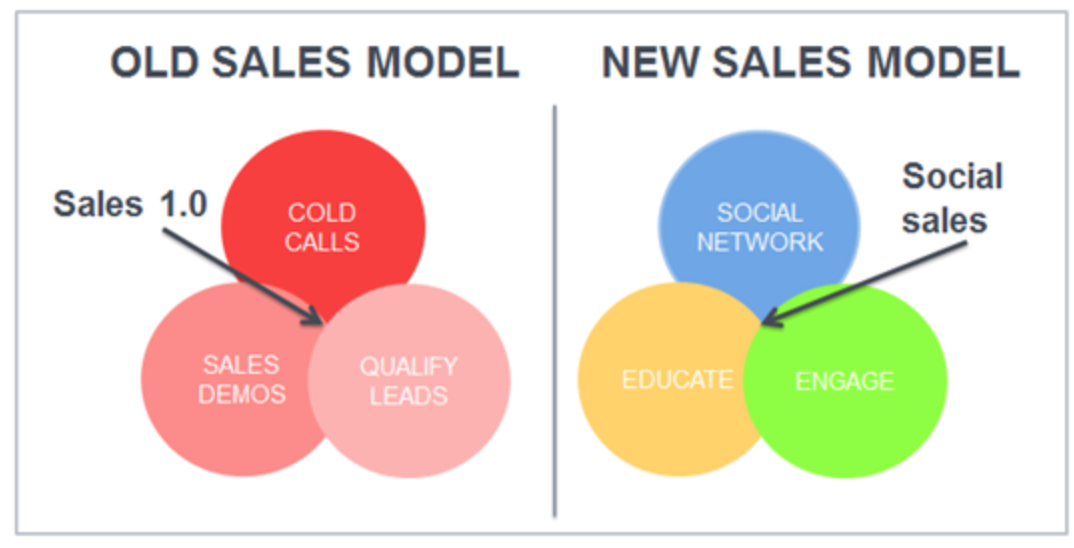 Новая sales модель. Sales model перевод. Old sales. Sell in sale in что это значит.