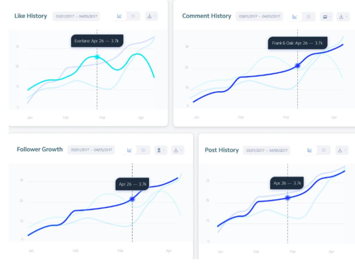 Instagram analytics tool overview graphs