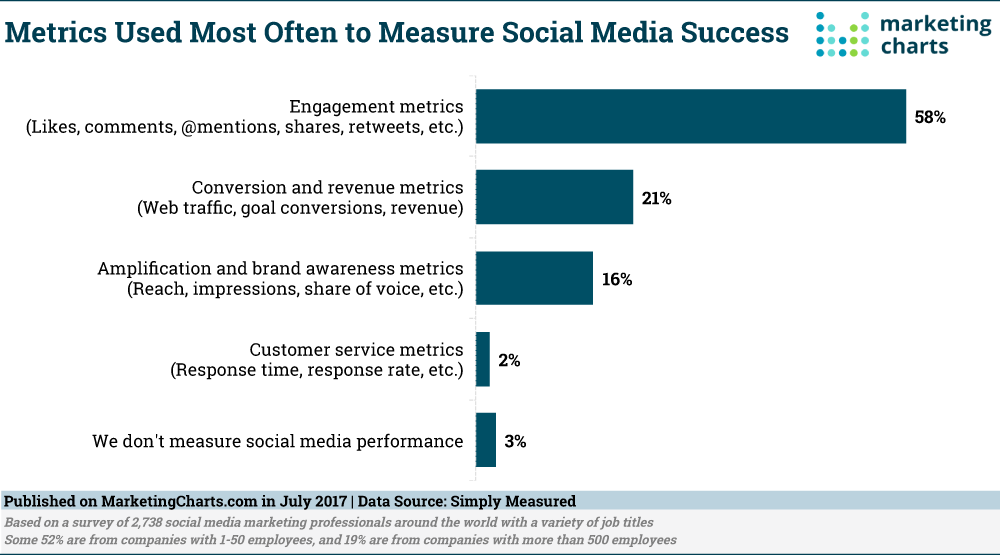 SimplyMeasured Social Media Success Metrics Jul2017