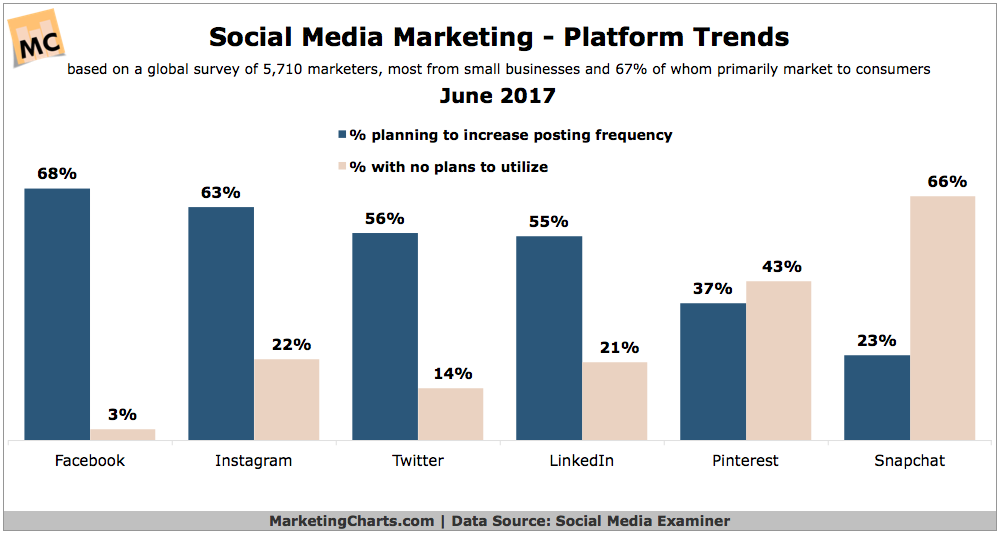 SocialMediaExaminer Social Platform Trends June2017