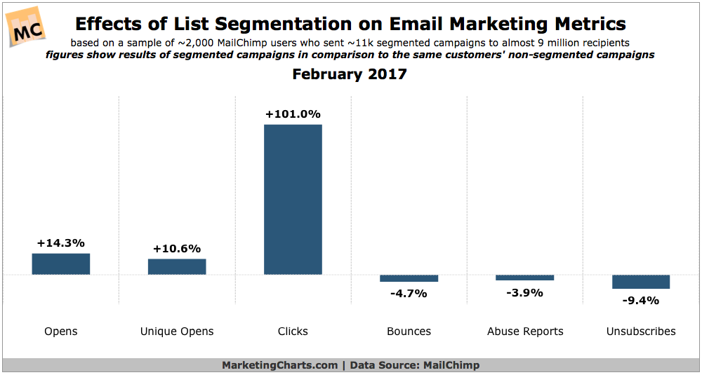 Statistiken zum E-Mail-Marketing für Listensegmentierung