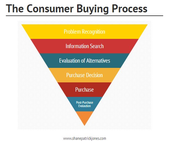 The Consumer Buying Process